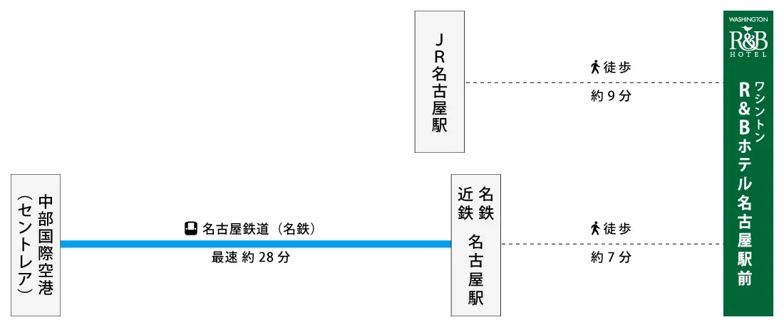 画像：中部国際空港（セントレア）、名古屋鉄道（名鉄）最速約28分、近鉄・名鉄名古屋駅徒歩約7分、JR名古屋駅徒歩約9分、R＆Bホテル名古屋駅前