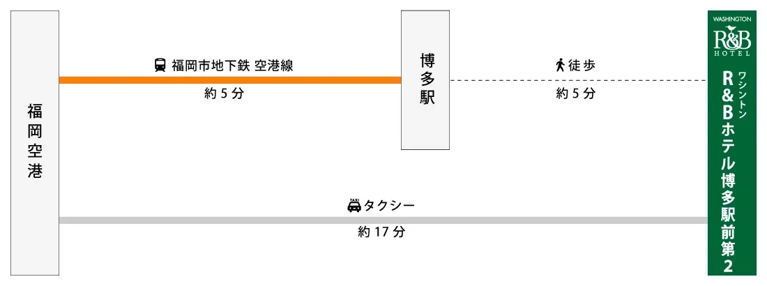 図：福岡空港からワシントンR＆Bホテル博多駅前第2への行き方