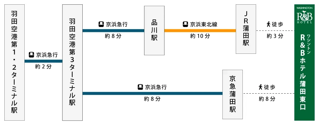 図：羽田空港からワシントンR＆Bホテル蒲田東口への行き方
