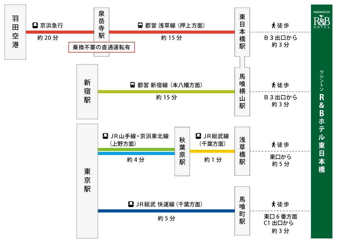 図：羽田空港、新宿駅、東京駅からホテルまでのルートガイド