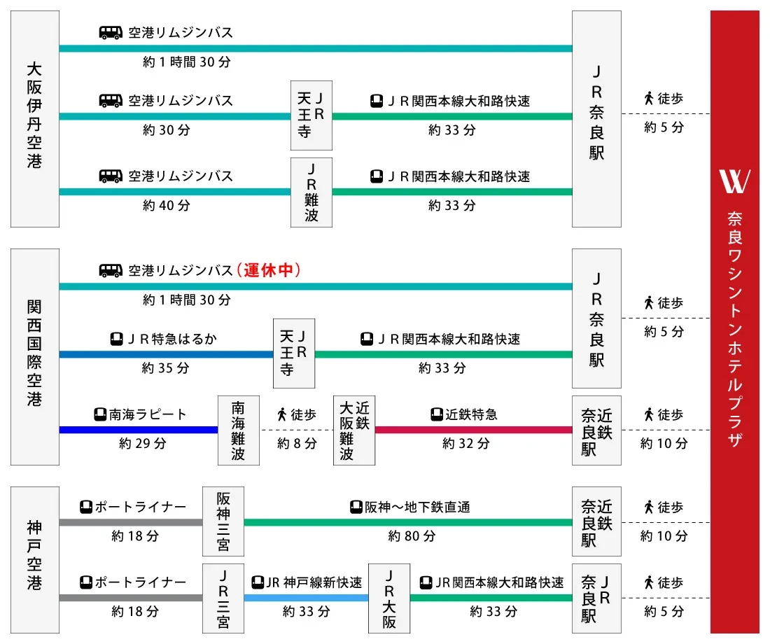 図：大阪伊丹空港、関西国際空港、神戸空港からのアクセス