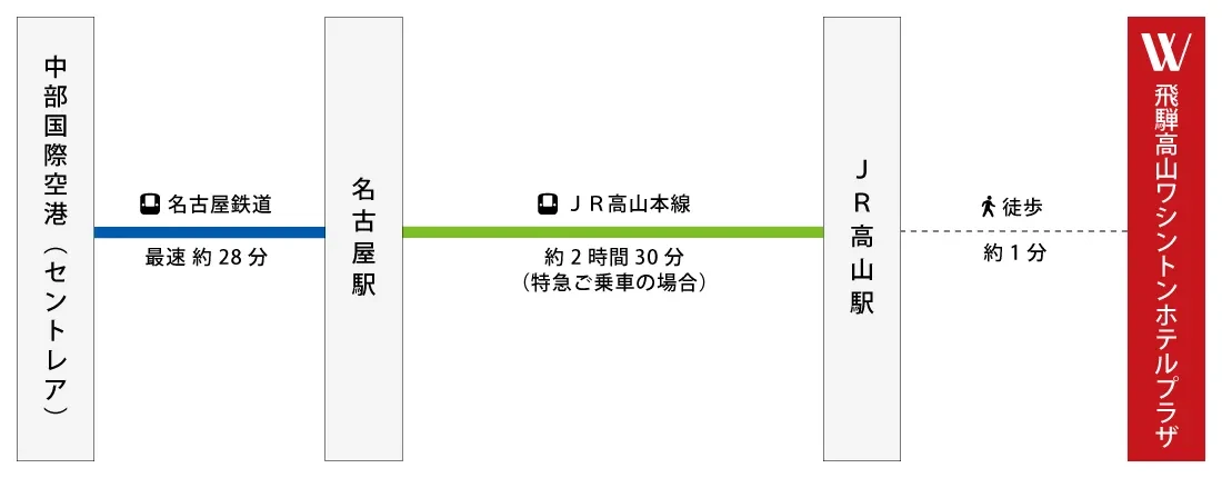 図：中部国際空港・名古屋駅から飛騨高山ワシントンホテルプラザへの行き方