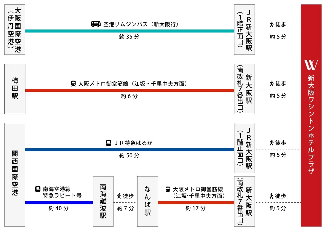 画像：大阪国際空港、梅田駅、関西国際空港からホテルまでのルートガイド